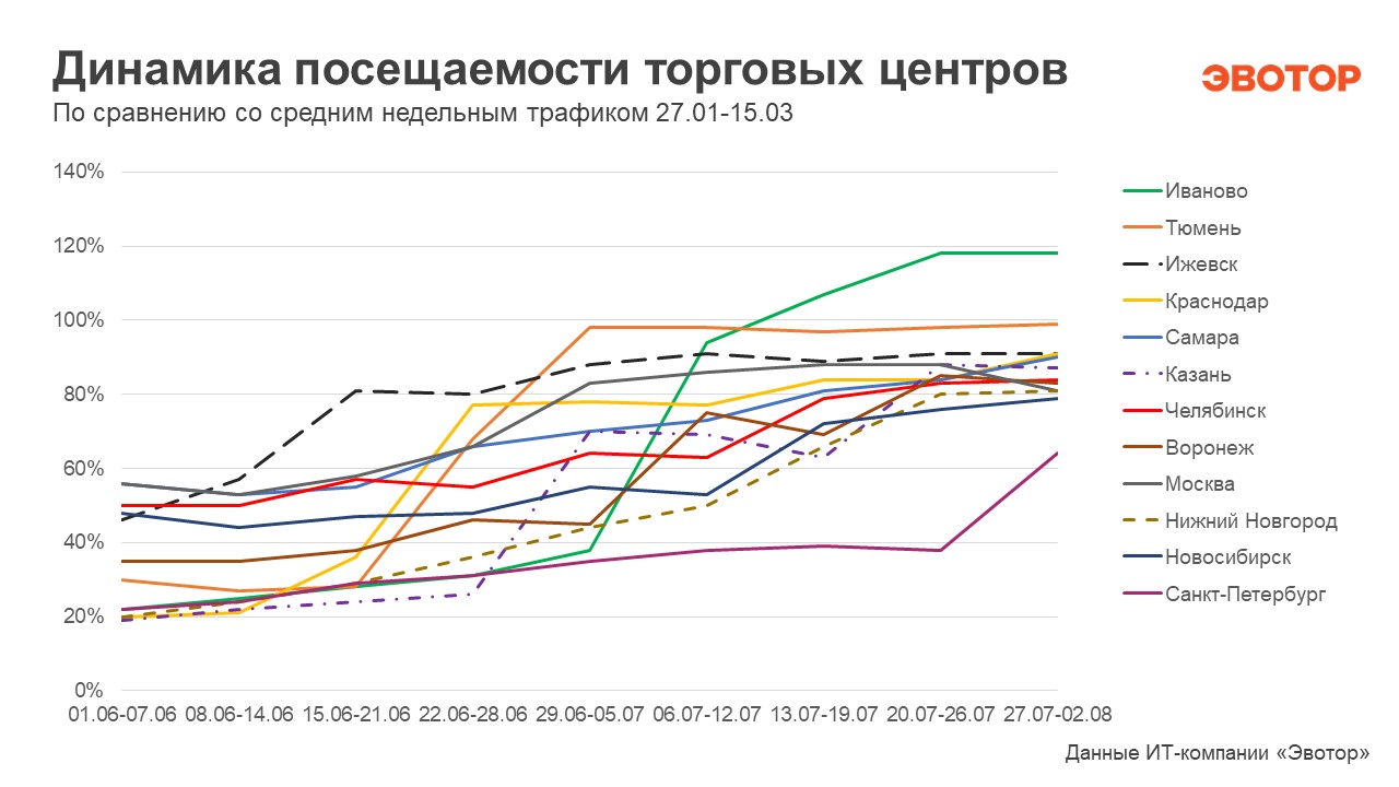 Покупательский трафик в регионах приблизился к «доковидному» уровню - Эвотор